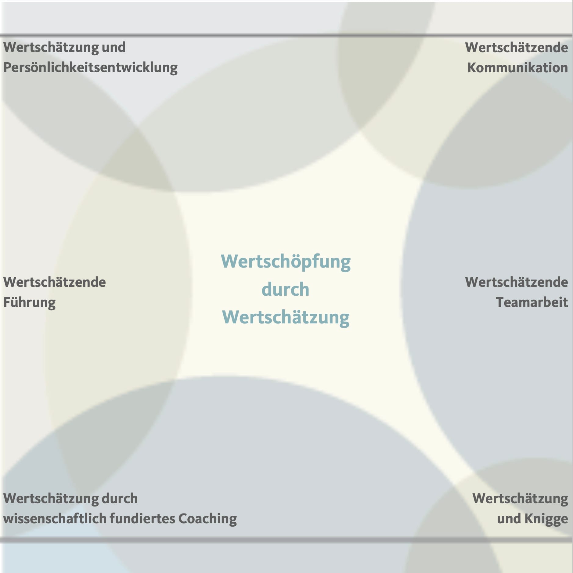 Logo Text Quadrat Das Bild zeigt eine schematische Darstellung mit überlappenden Kreisen, die zentrale Themen der Wertschätzung betonen. In der Mitte steht der Text: „Wertschöpfung durch Wertschätzung“. Um die Mitte herum sind verschiedene Aspekte aufgeführt: „Wertschätzung und Persönlichkeitsentwicklung“, „Wertschätzende Führung“, „Wertschätzung durch wissenschaftlich fundiertes Coaching“, „Wertschätzung und Knigge“, „Wertschätzende Teamarbeit“ und „Wertschätzende Kommunikation“. Die Kreise symbolisieren die Verbindung und Überlappung dieser Themenfelder.